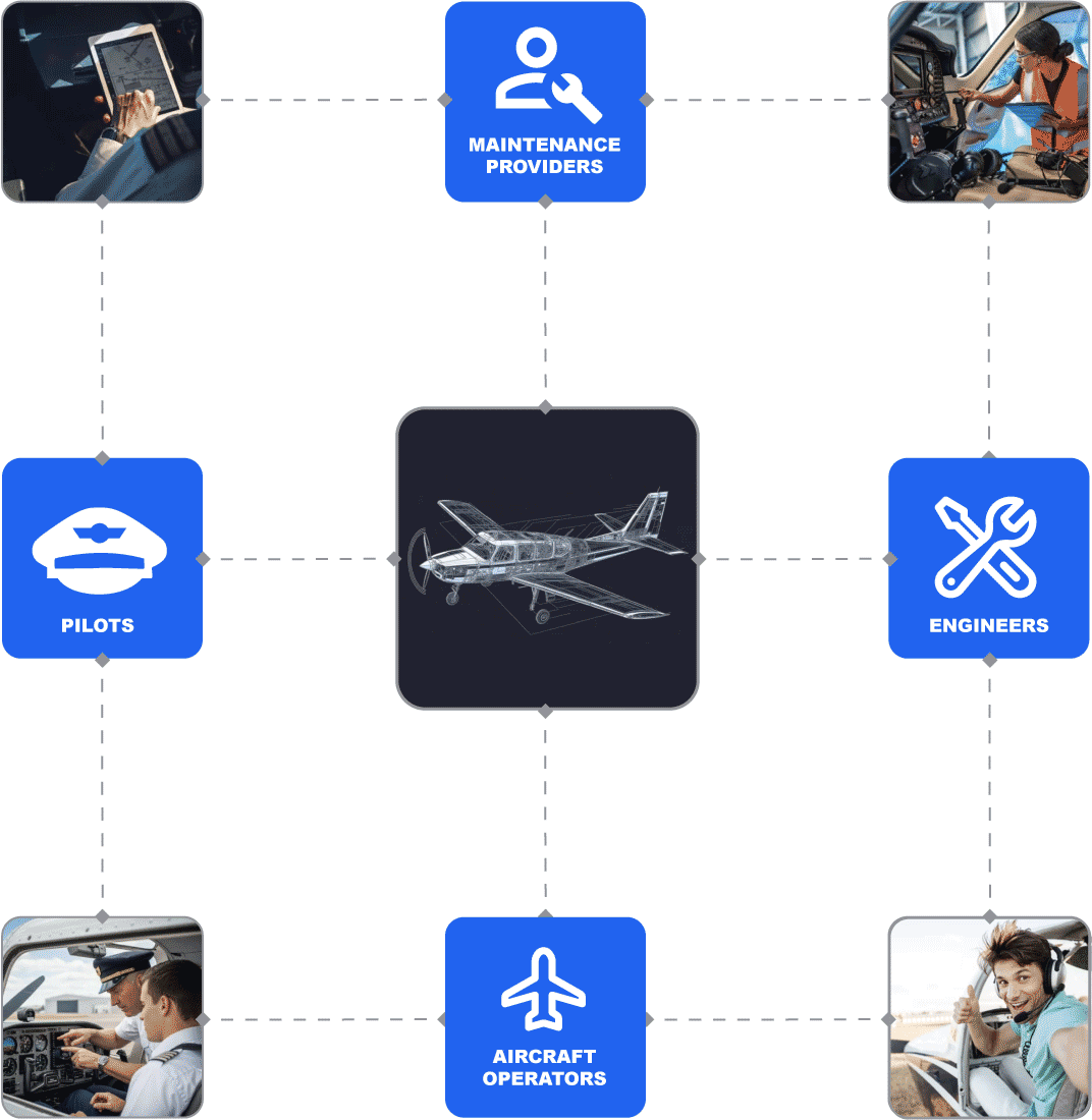 Trails AMS user roles connected across operators, providers, pilots and engineers